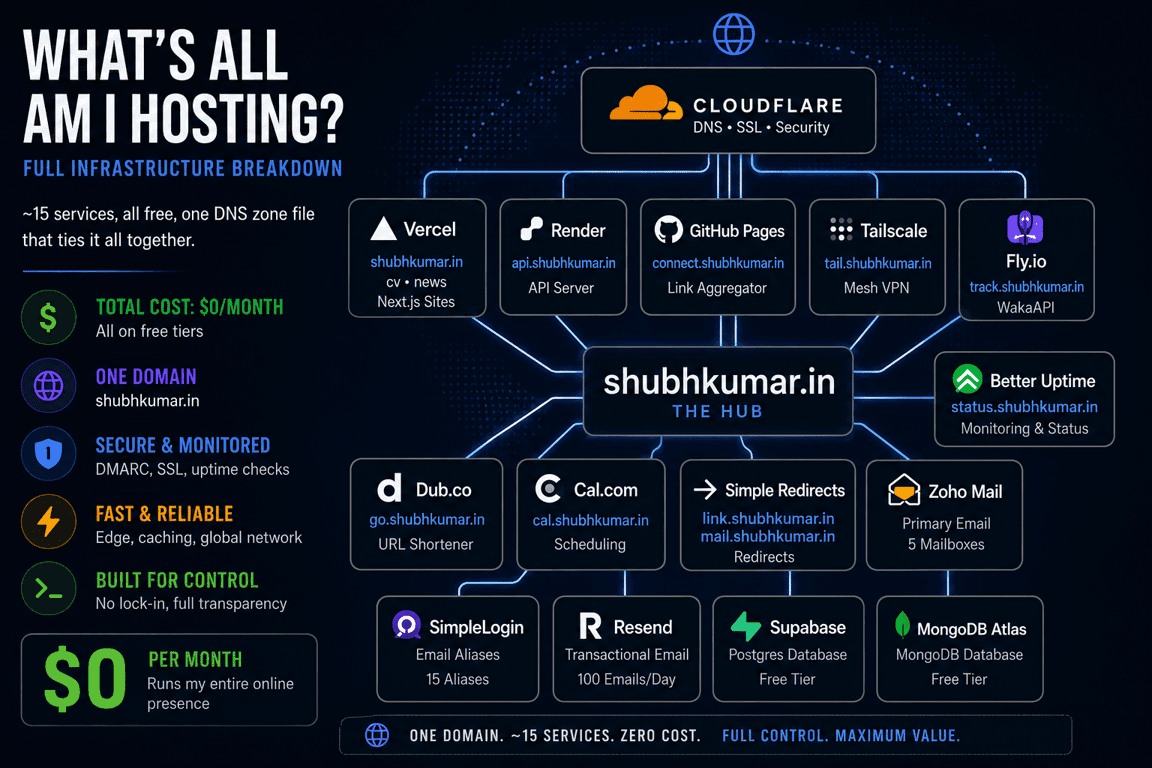 What's All Am I Hosting? — Full Infrastructure Breakdown